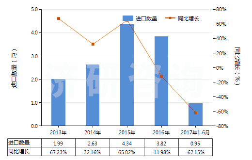 2013-2017年6月中國(guó)其他磷(HS28047090)進(jìn)口量及增速統(tǒng)計(jì) 2013-2017年6月中國(guó)其他磷(HS28047090)進(jìn)口量及增速統(tǒng)計(jì)